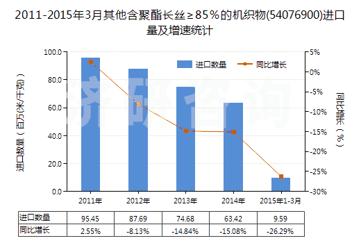 2011-2015年3月其他含聚酯長絲≥85％的機織物(54076900)進口量及增速統(tǒng)計
